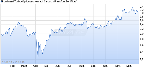 Unlimited Turbo-Optionsschein auf Cisco Systems [S. (WKN: CJ5L9V) Chart