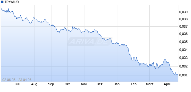 TRY/AUD (T&uuml;rkische Lira /  Australischer Dollar) W&auml;hrung Chart