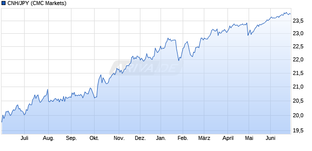 CNH/JPY (Offshore Chinesischer Renminbi / Japanis. W&auml;hrung Chart