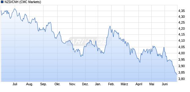 NZD/CNH (Neuseeland-Dollar / Chinesischer Renmi. W&auml;hrung Chart