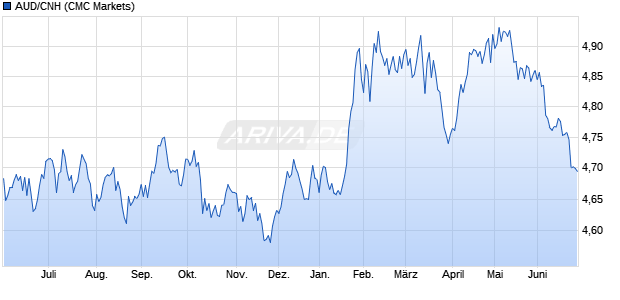 AUD/CNH (Offshore Chinesischer Renminbi / Kanadi. W&auml;hrung Chart