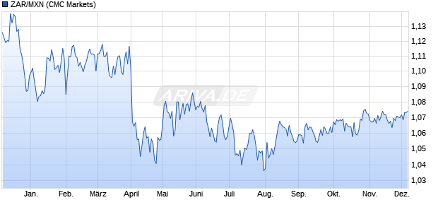 ZAR/MXN (Südafrikanischer Rand / Mexikanischer Pe. Währung Chart