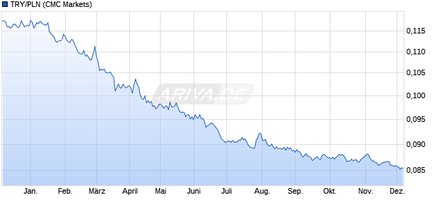 TRY/PLN (Türkische Lira / Polnischer Zloty) Währung Chart