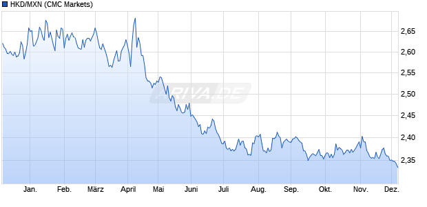 HKD/MXN (Hong Kong Dollar / Mexikanischer Peso) Währung Chart
