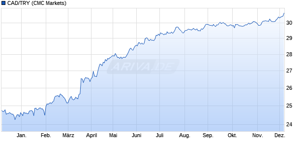 CAD/TRY (Kanadische Dollar / Türkische Lira) Währung Chart