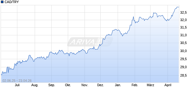 CAD/TRY (Kanadische Dollar / T&uuml;rkische Lira) W&auml;hrung Chart