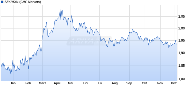 SEK/MXN (Schwedische Krone / Mexikanischer Peso) Währung Chart