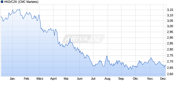 HKD/CZK (Hong Kong Dollar / Tschechische Krone) Währung Chart
