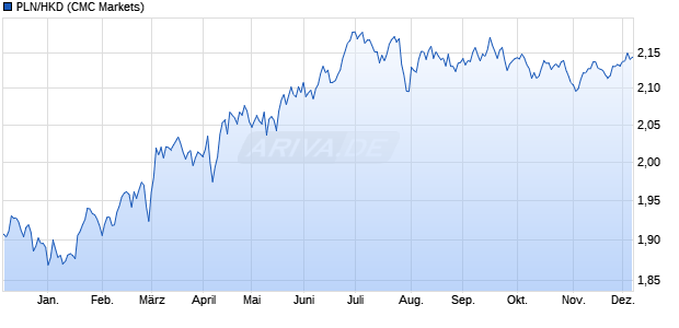 PLN/HKD (Polnischer Zloty / Hong Kong Dollar) Währung Chart