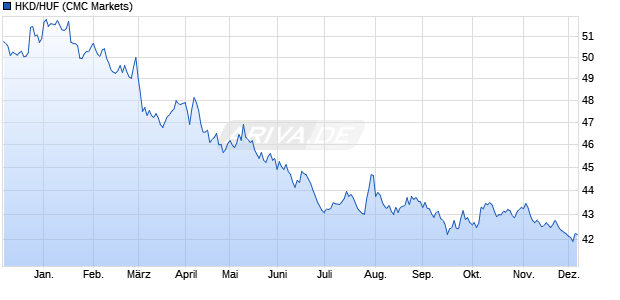 HKD/HUF (Hong Kong Dollar / Ungarische Forint) Währung Chart