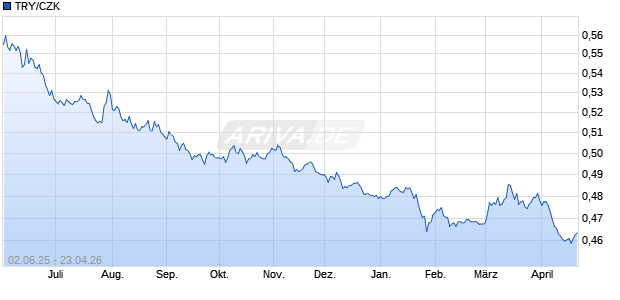 TRY/CZK (T&uuml;rkische Lira / Tschechische Krone) W&auml;hrung Chart