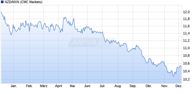 NZD/MXN (Neuseeland-Dollar / Mexikanischer Peso) Währung Chart