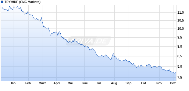 TRY/HUF (Türkische Lira / Ungarische Forint) Währung Chart