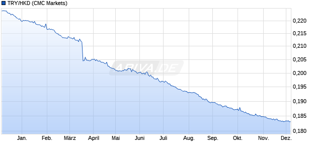 TRY/HKD (Türkische Lira / Hong Kong Dollar) Währung Chart