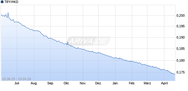 TRY/HKD (T&uuml;rkische Lira / Hong Kong Dollar) W&auml;hrung Chart
