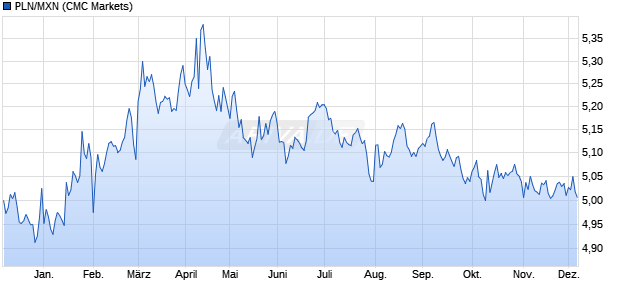 PLN/MXN (Polnischer Zloty / Mexikanischer Peso) Währung Chart