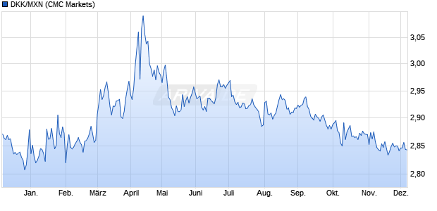 DKK/MXN (Dänische Krone / Mexikanischer Peso) Währung Chart