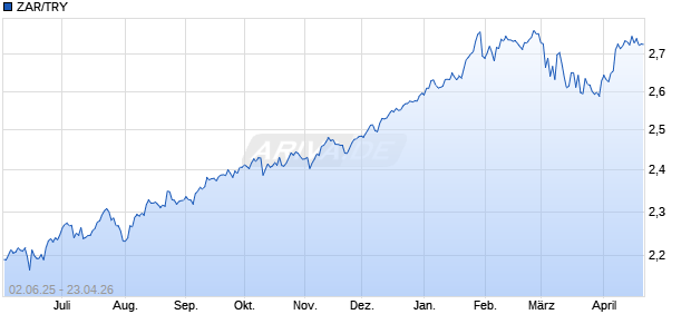 ZAR/TRY (S&uuml;dafrikanischer Rand / T&uuml;rkische Lira) W&auml;hrung Chart