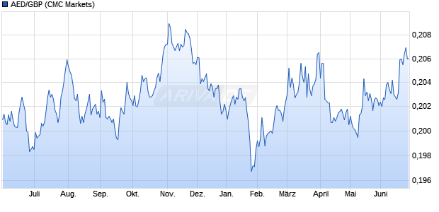 AED/GBP (Dirham / Britische Pfund Sterling) W&auml;hrung Chart