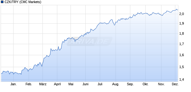 CZK/TRY (Tschechische Krone / Türkische Lira) Währung Chart
