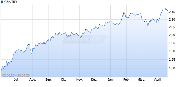 CZK/TRY (Tschechische Krone / T&uuml;rkische Lira) W&auml;hrung Chart