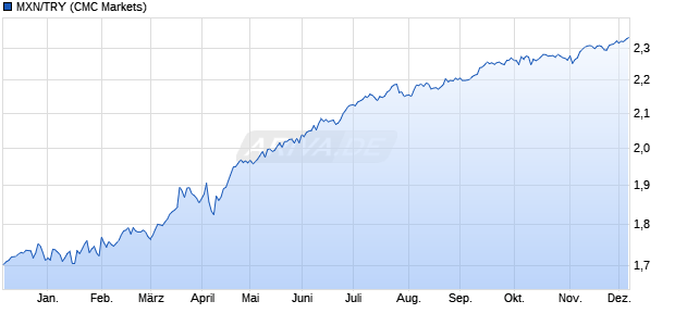 MXN/TRY (Mexikanischer Peso / Türkische Lira) Währung Chart