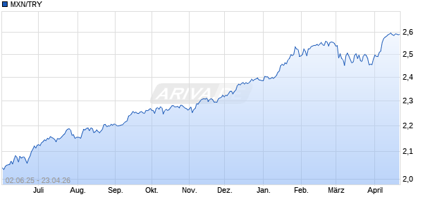MXN/TRY (Mexikanischer Peso / T&uuml;rkische Lira) W&auml;hrung Chart