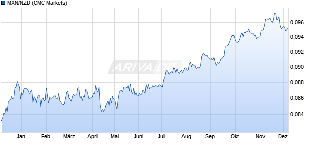MXN/NZD (Mexikanischer Peso / Neuseeland-Dollar) Währung Chart