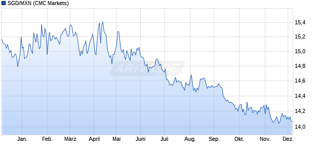 SGD/MXN (Singapur-Dollar / Mexikanischer Peso) Währung Chart