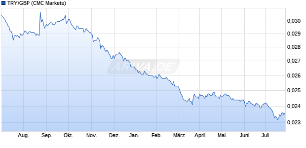 TRY/GBP (Türkische Lira / Britische Pfund Sterling) Währung Chart