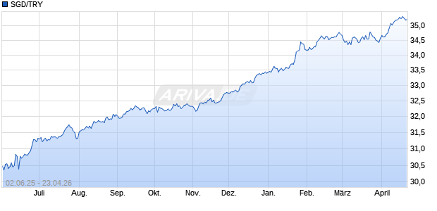 SGD/TRY (Singapur-Dollar / T&uuml;rkische Lira) W&auml;hrung Chart