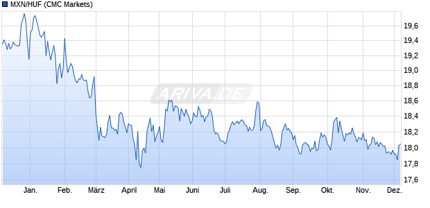 MXN/HUF (Mexikanischer Peso / Ungarische Forint) Währung Chart