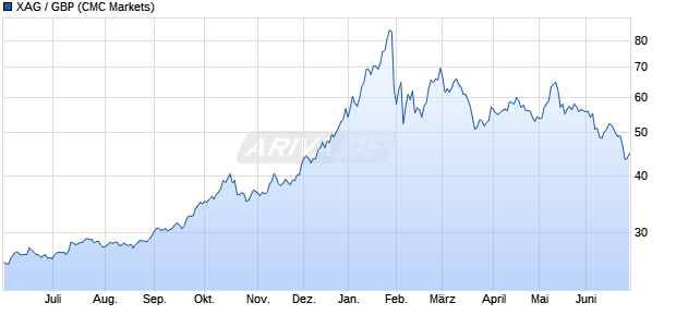 XAG / GBP W&auml;hrung Chart