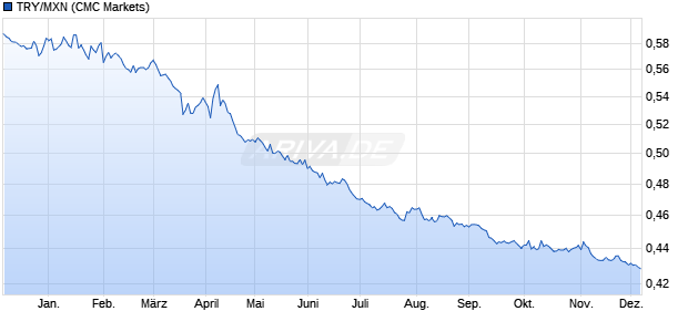 TRY/MXN (Türkische Lira / Mexikanischer Peso) Währung Chart
