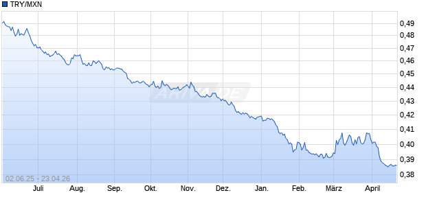 TRY/MXN (T&uuml;rkische Lira / Mexikanischer Peso) W&auml;hrung Chart