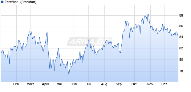 Zertifikat  [Opus - Chartered Issuances S.A.] (WKN A2RT0F, ISIN US68235PAG37) Chart