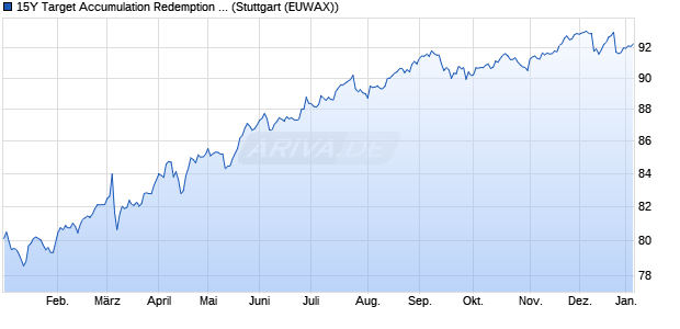 15Y Target Accumulation Redemption Note auf Euro . (WKN ST0AXW, ISIN DE000ST0AXW2) Chart