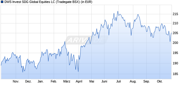 Performance des DWS Invest SDG Global Equities LC (WKN DWS2Y7, ISIN LU1891311356)