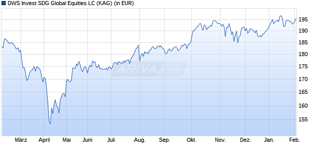 Performance des DWS Invest SDG Global Equities LC (WKN DWS2Y7, ISIN LU1891311356)