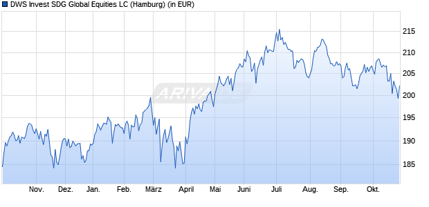 Performance des DWS Invest SDG Global Equities LC (WKN DWS2Y7, ISIN LU1891311356)