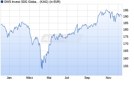 Performance des DWS Invest SDG Global Equities ID (WKN DWS2Y6, ISIN LU1891311273)