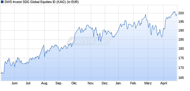 Performance des DWS Invest SDG Global Equities ID (WKN DWS2Y6, ISIN LU1891311273)