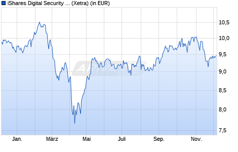 Performance des iShares Digital Security UCITS ETF USD (Dist) (WKN A2JNYG, ISIN IE00BG0J4841)