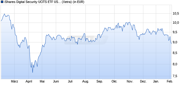 Performance des iShares Digital Security UCITS ETF USD (Dist) (WKN A2JNYG, ISIN IE00BG0J4841)