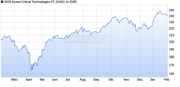 Performance des DWS Invest Critical Technologies FC (WKN DWS2Y0, ISIN LU1891277821)