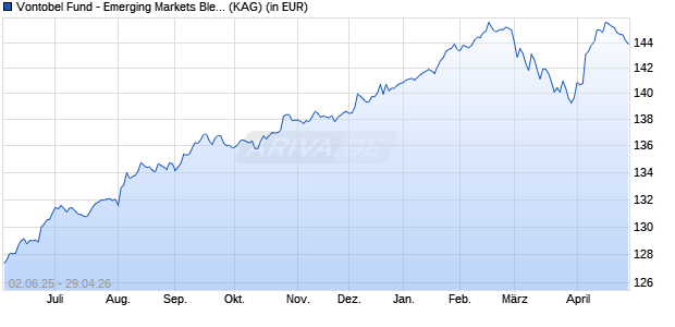 Performance des Vontobel Fund - Emerging Markets Blend HI-EUR (hedged) (WKN A2N8H2, ISIN LU1896847628)