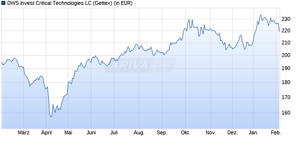 Performance des DWS Invest Critical Technologies LC (WKN DWS2Y1, ISIN LU1891278043)