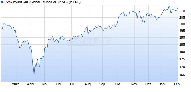 Performance des DWS Invest SDG Global Equities XC (WKN DWS2Y9, ISIN LU1891311513)