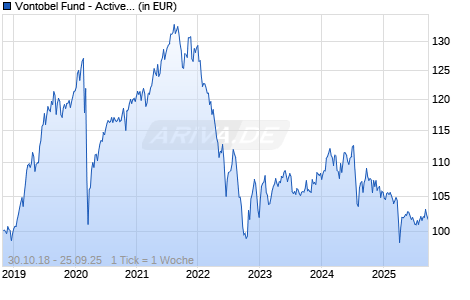Vontobel Fund - Active Beta Opportunities Plus B-EUR Chart