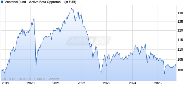 Vontobel Fund - Active Beta Opportunities Plus B-EUR Chart